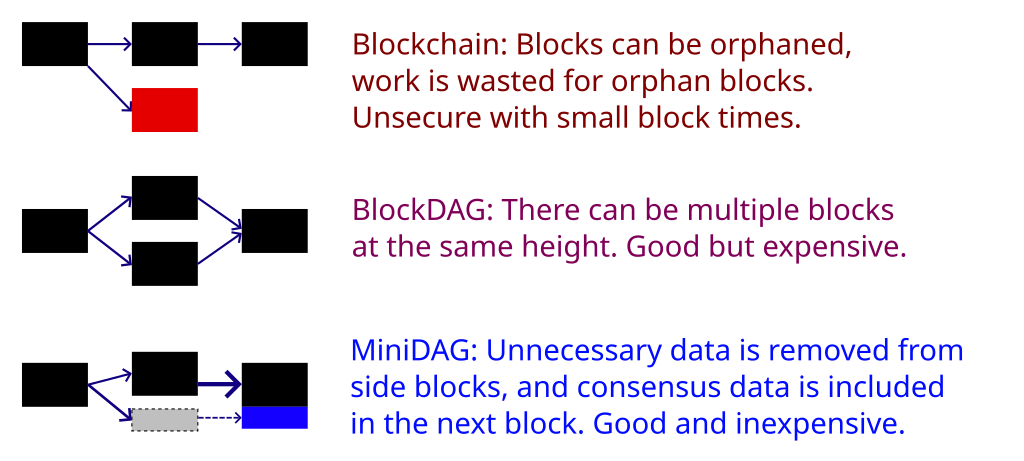 Comparison of blockchain vs DAG vs MiniDAG