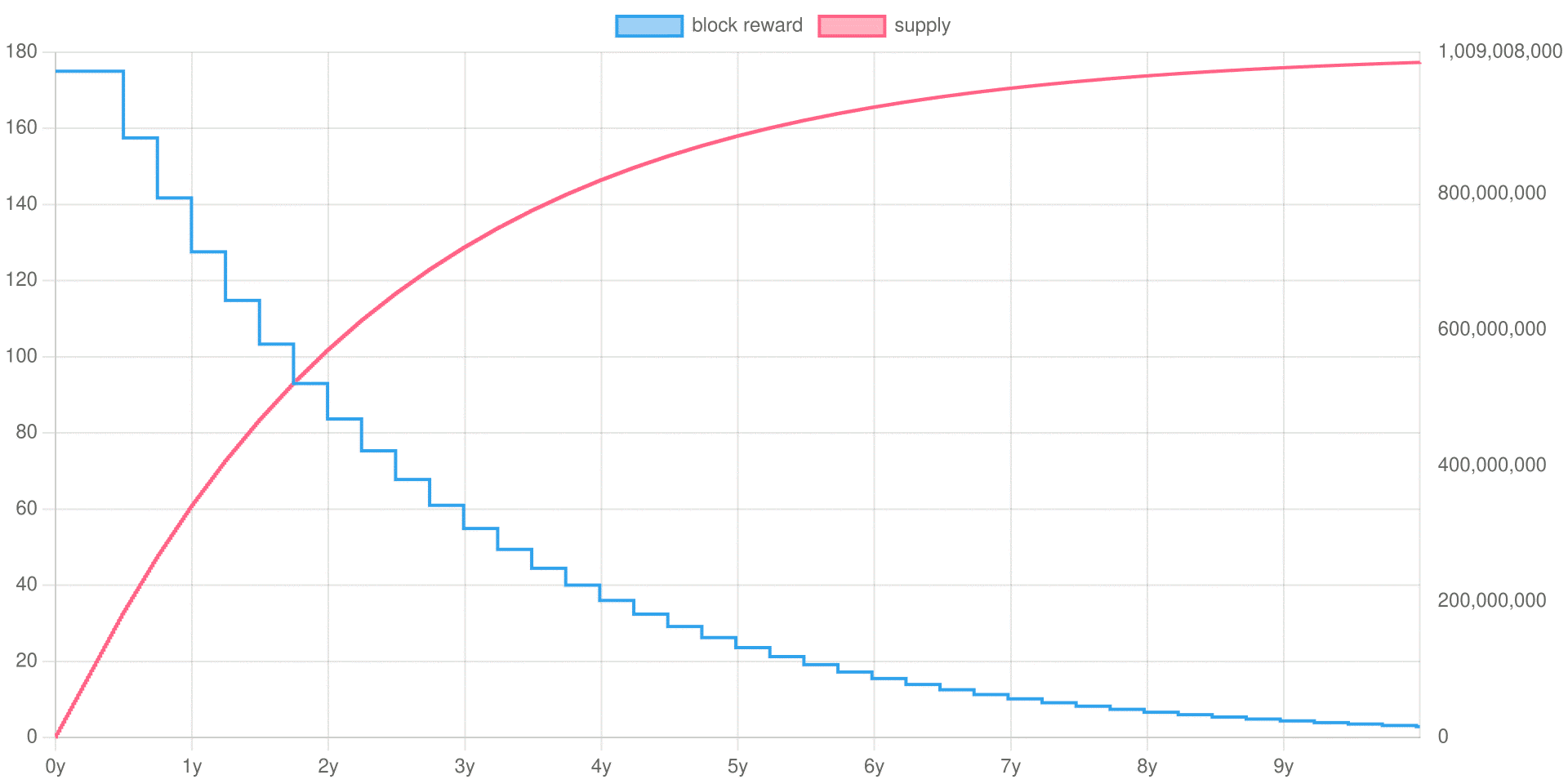 LiteDAG emission curve and supply chart